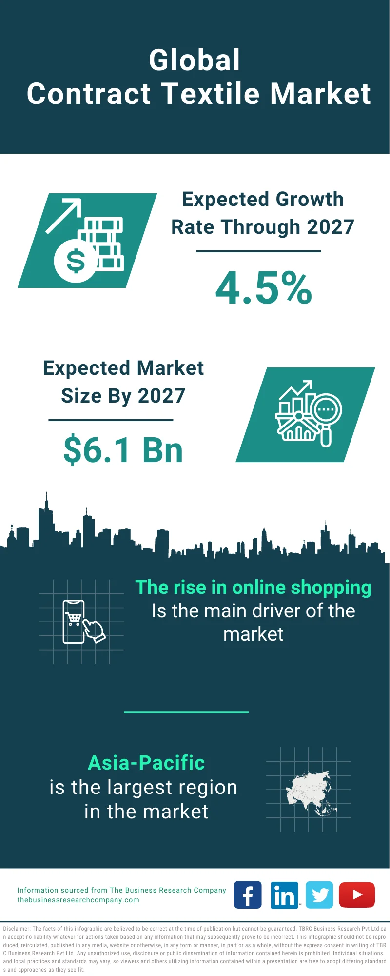 Contract Textile Market Size, Industry Opportunities, Strategies