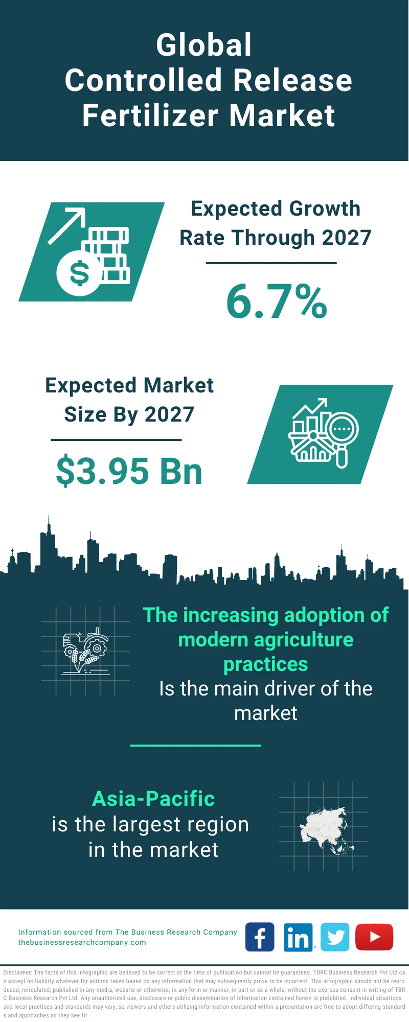 Controlled Release Fertilizer Market