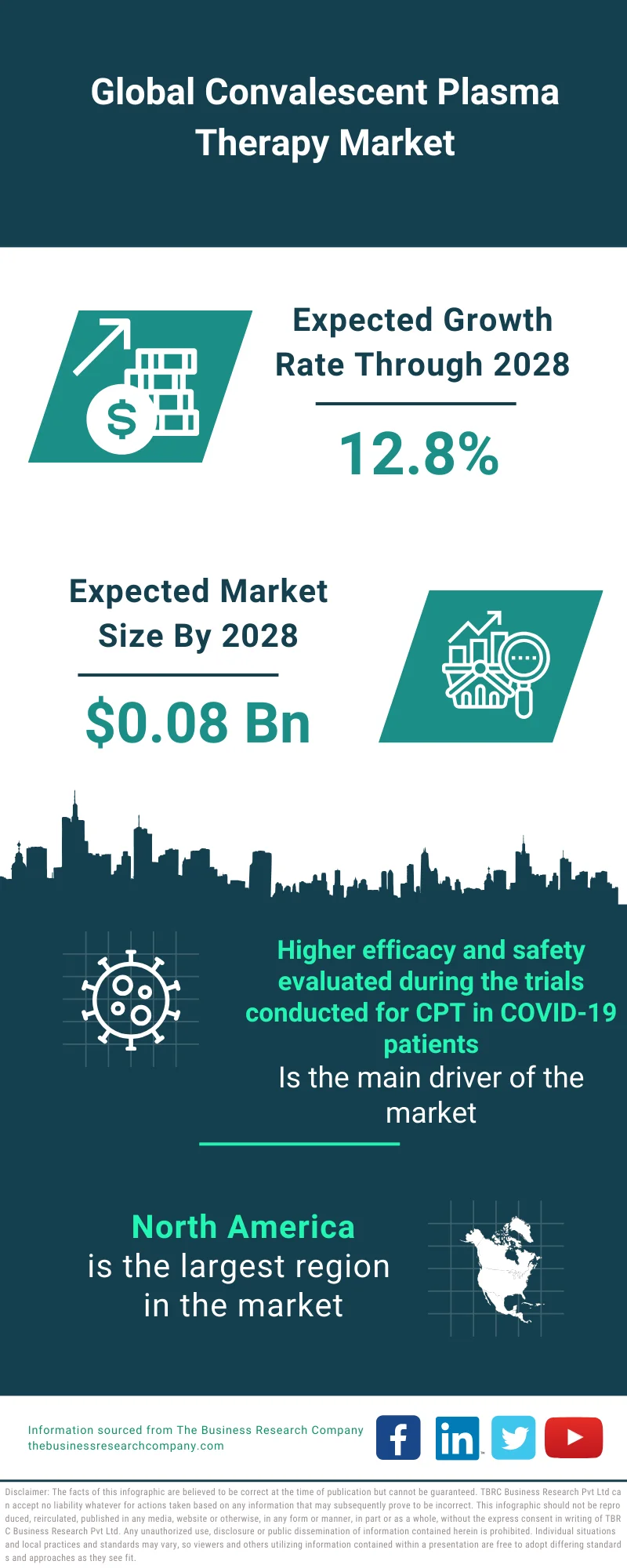 Convalescent Plasma Therapy Market