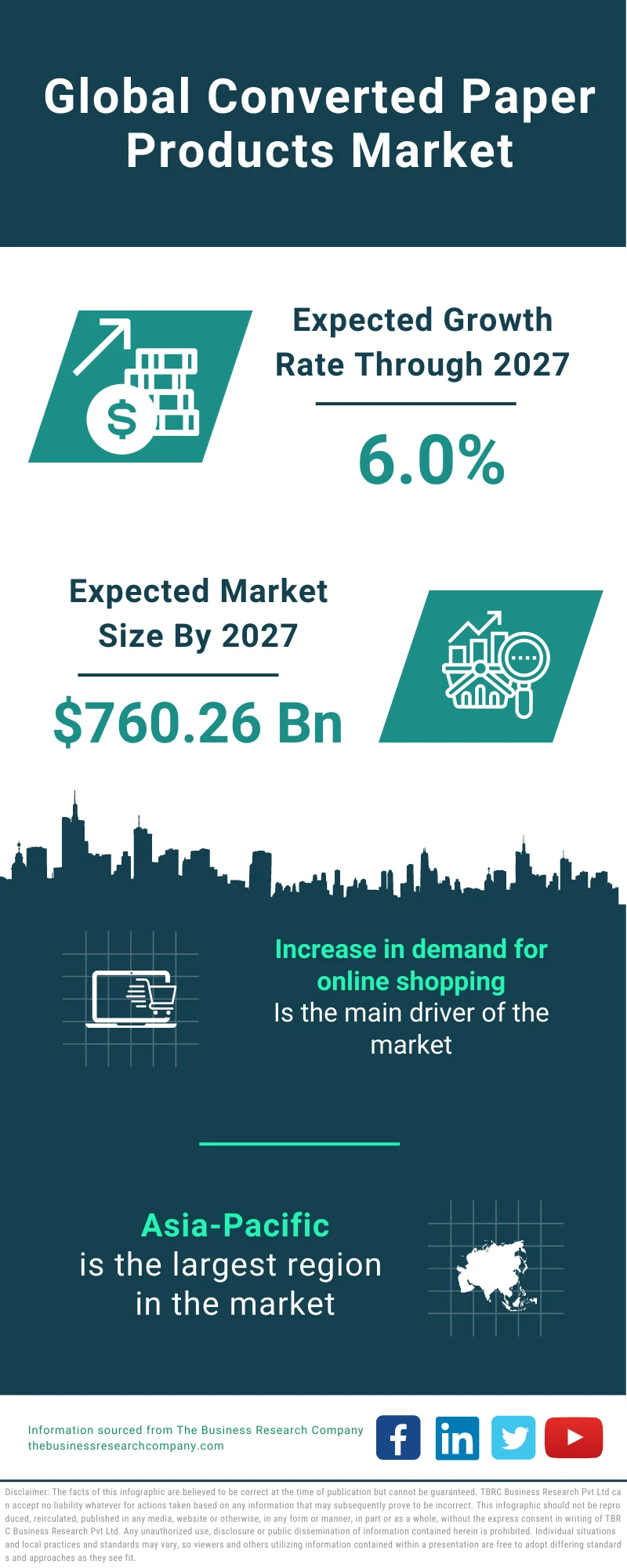 Converted Paper Products Market