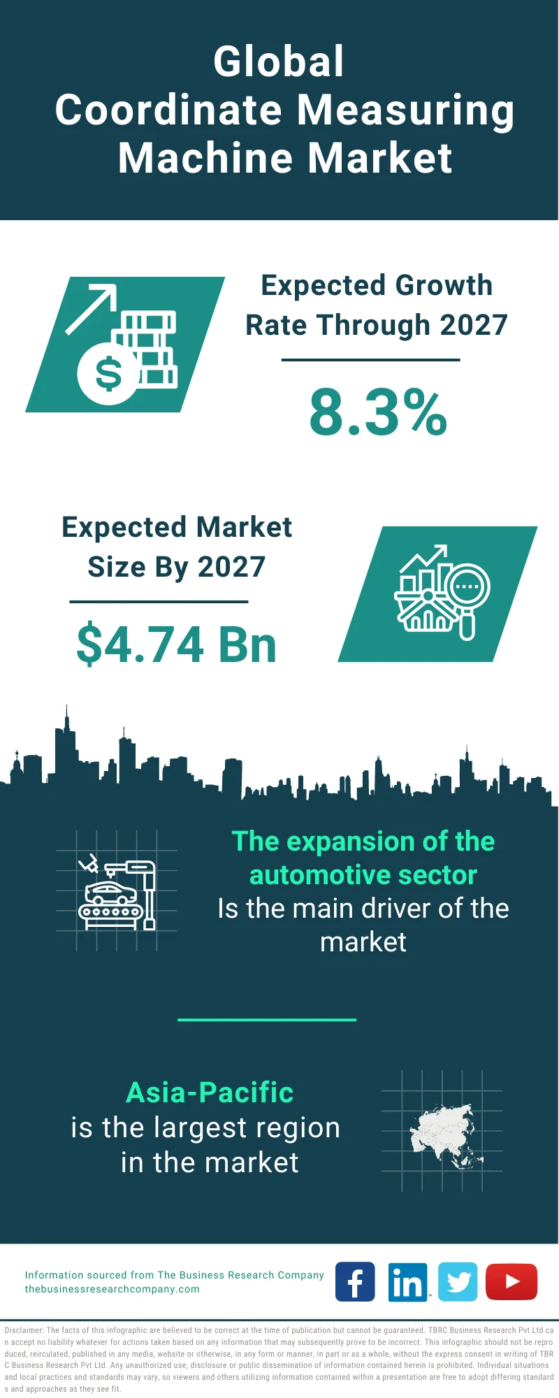 Coordinate Measuring Machine Market