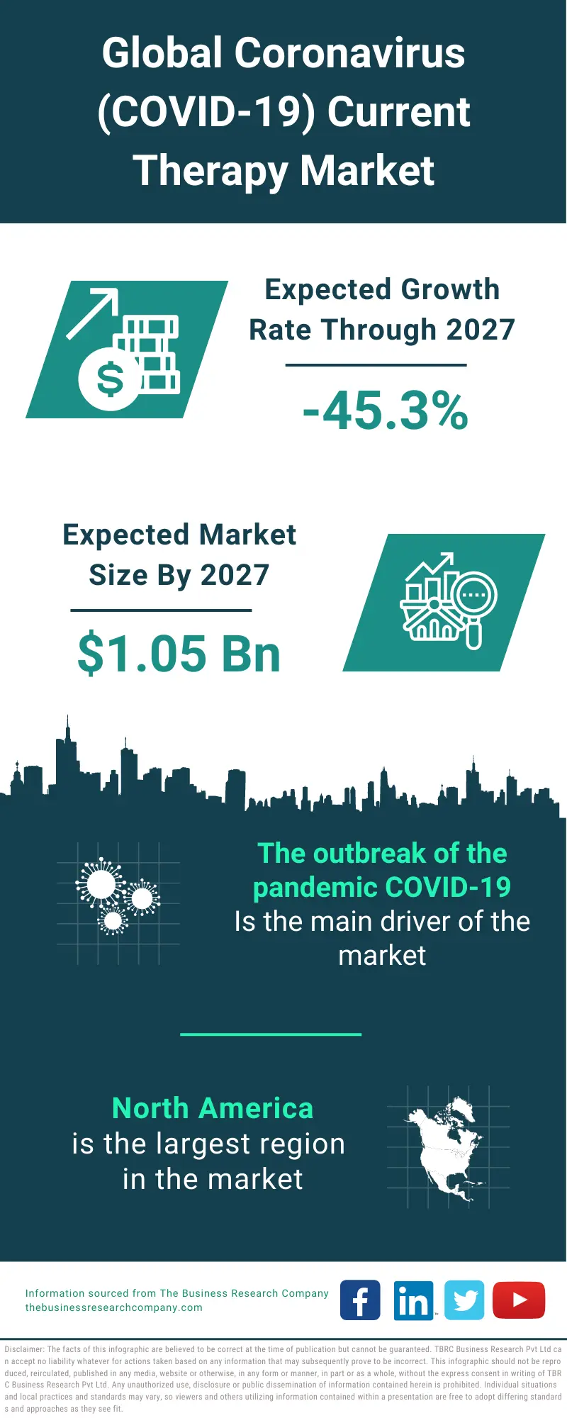 Coronavirus (COVID-19) Current Therapy Market