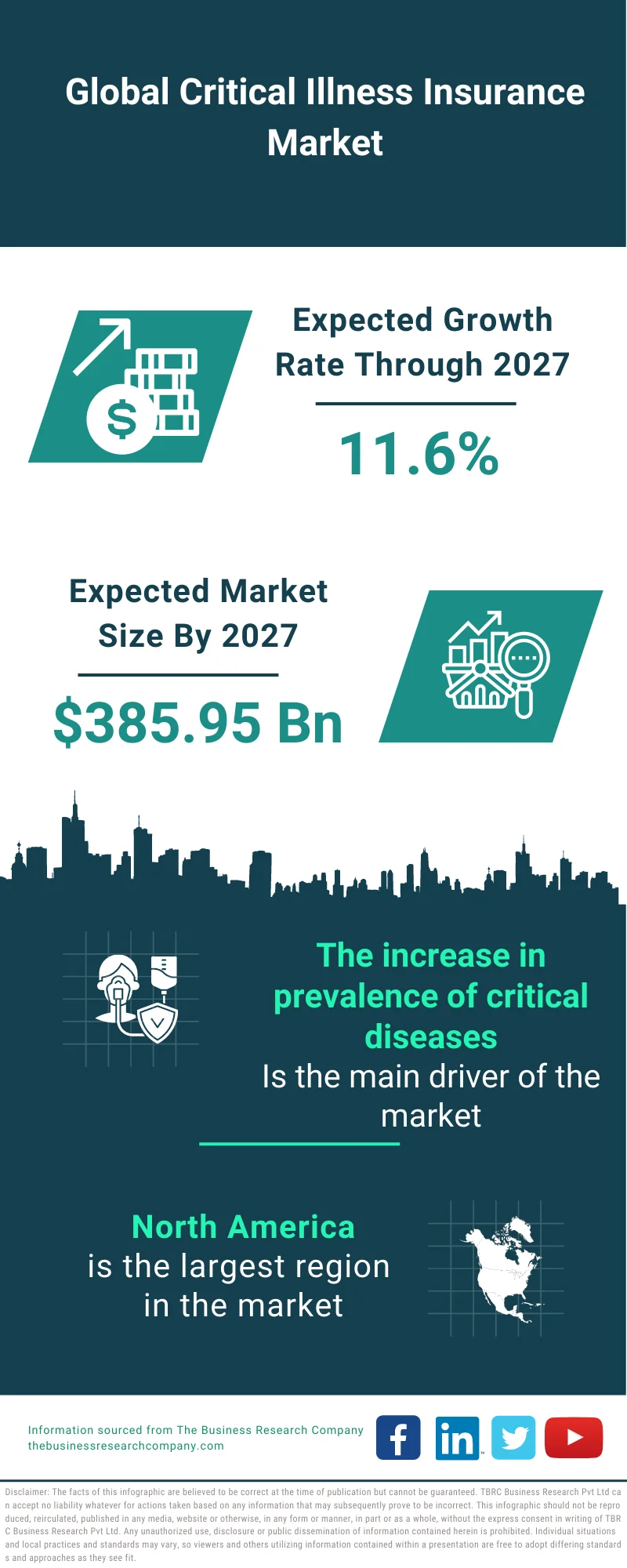 Critical Illness Insurance Market