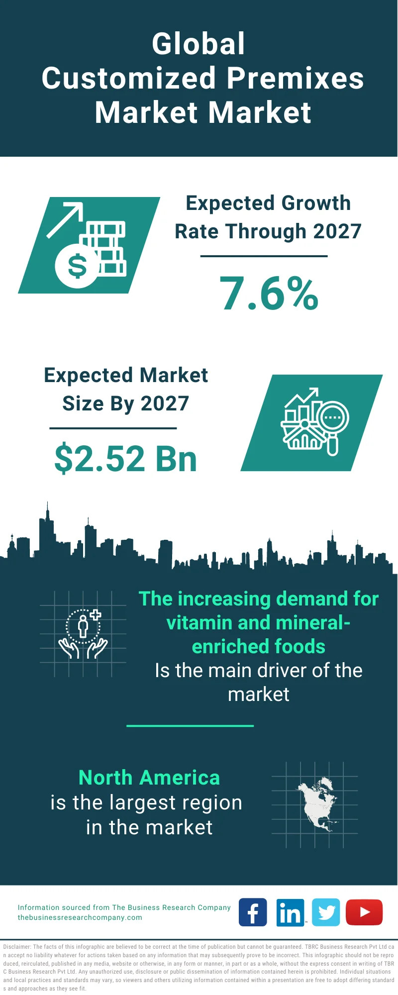 Customized Premixes Market