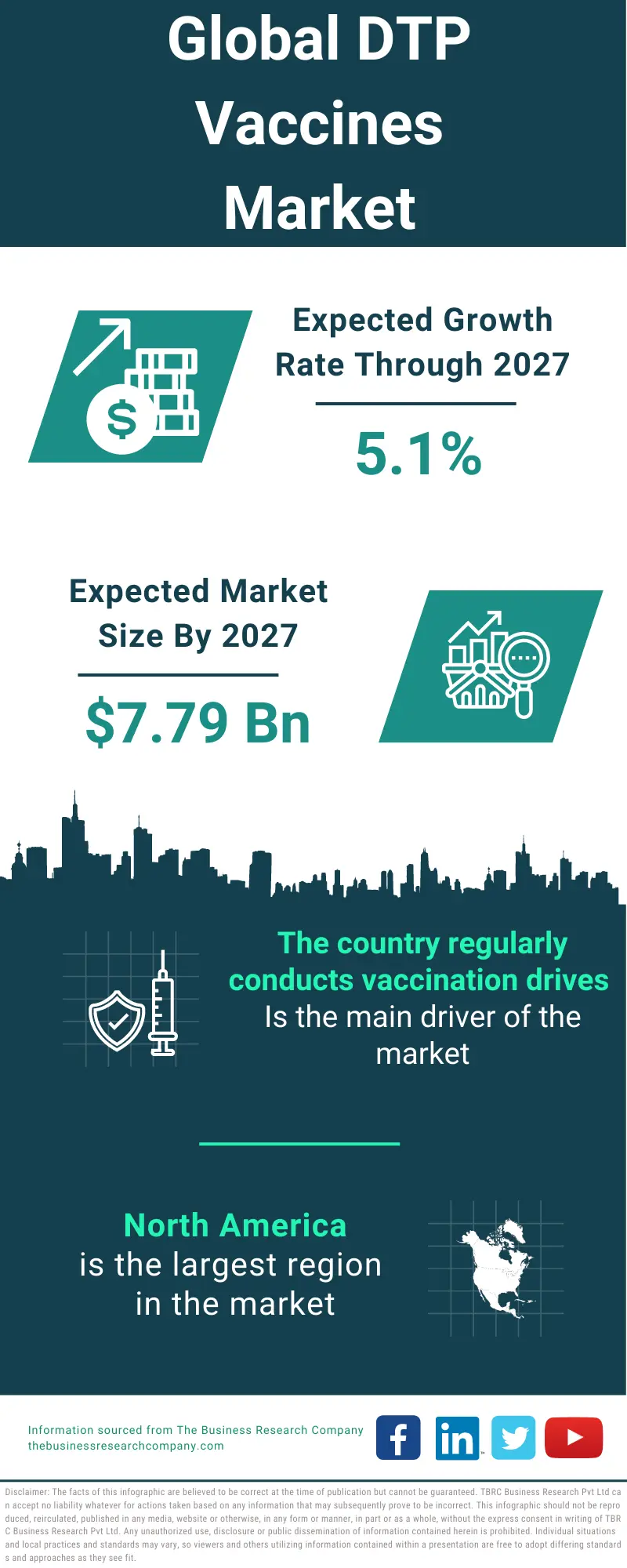 DTP Vaccines Market