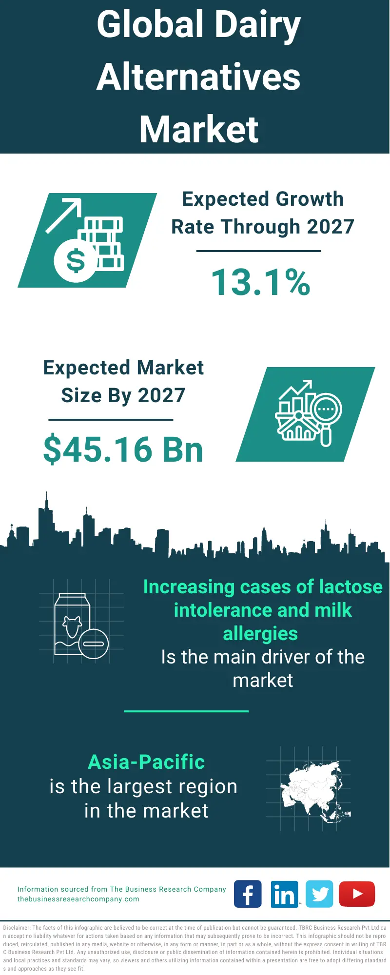 Dairy Alternatives Market