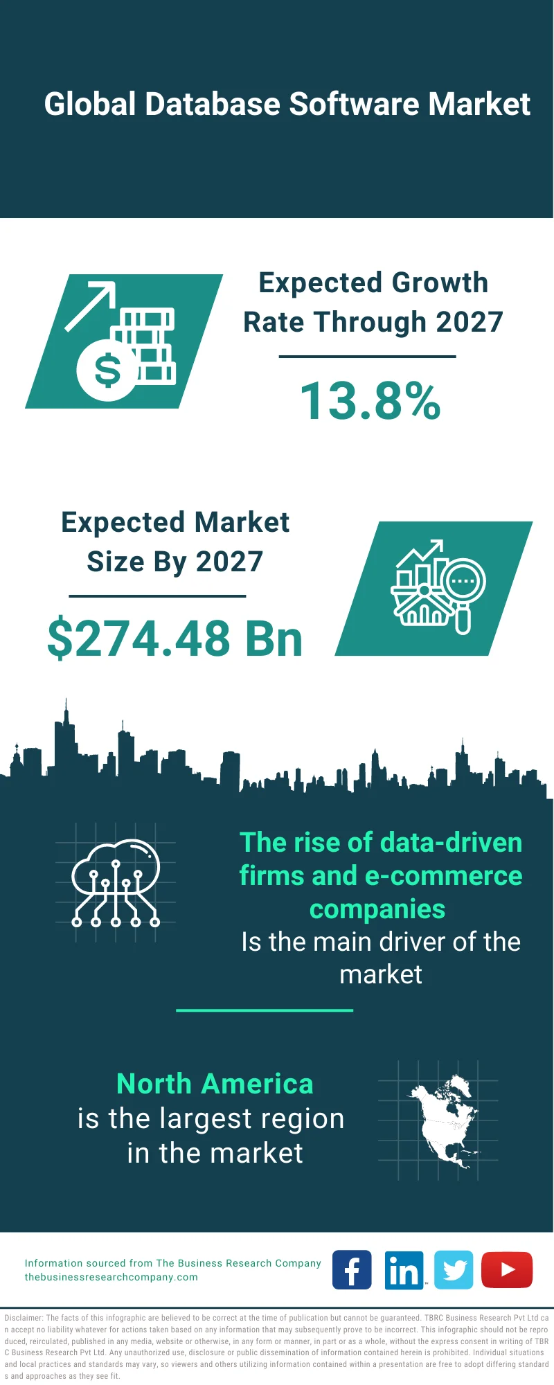 Database Software Market