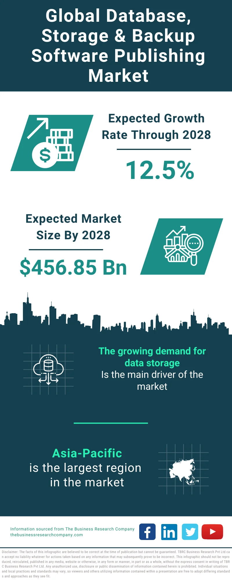 Database, Storage & Backup Software Publishing Market