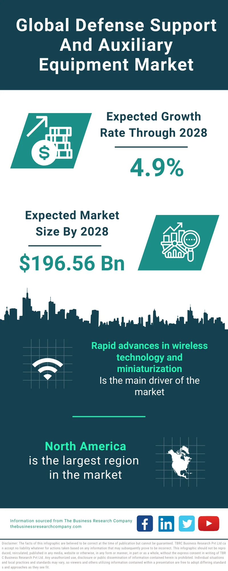 Defense Support and Auxiliary Equipment Market