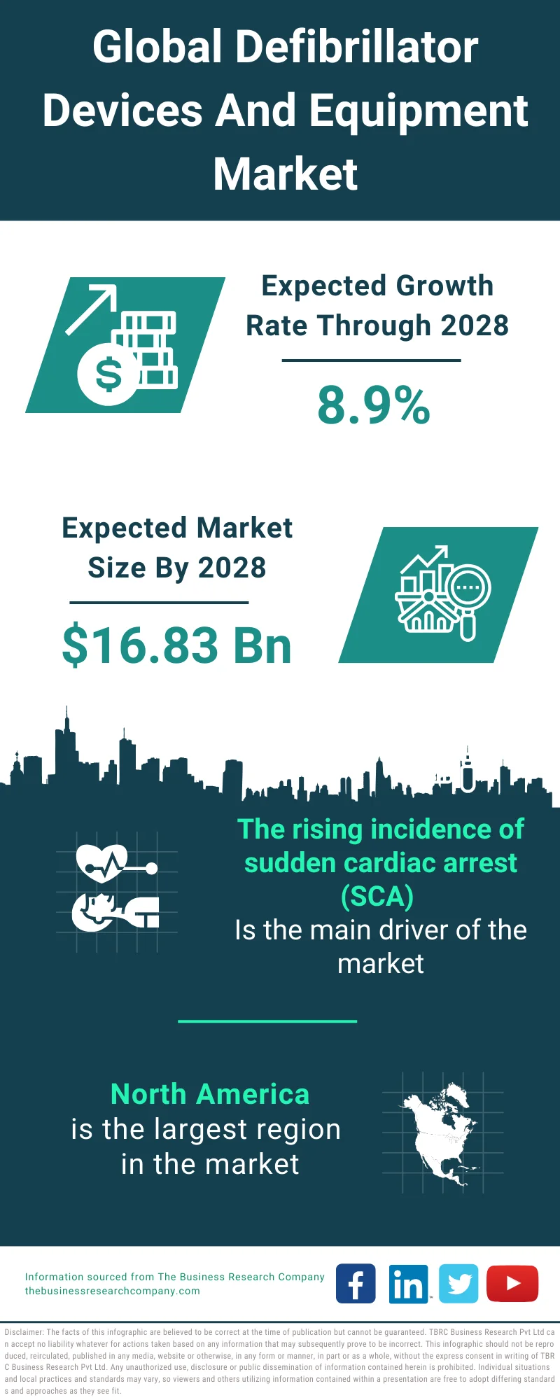 Defibrillator Devices And Equipment Market