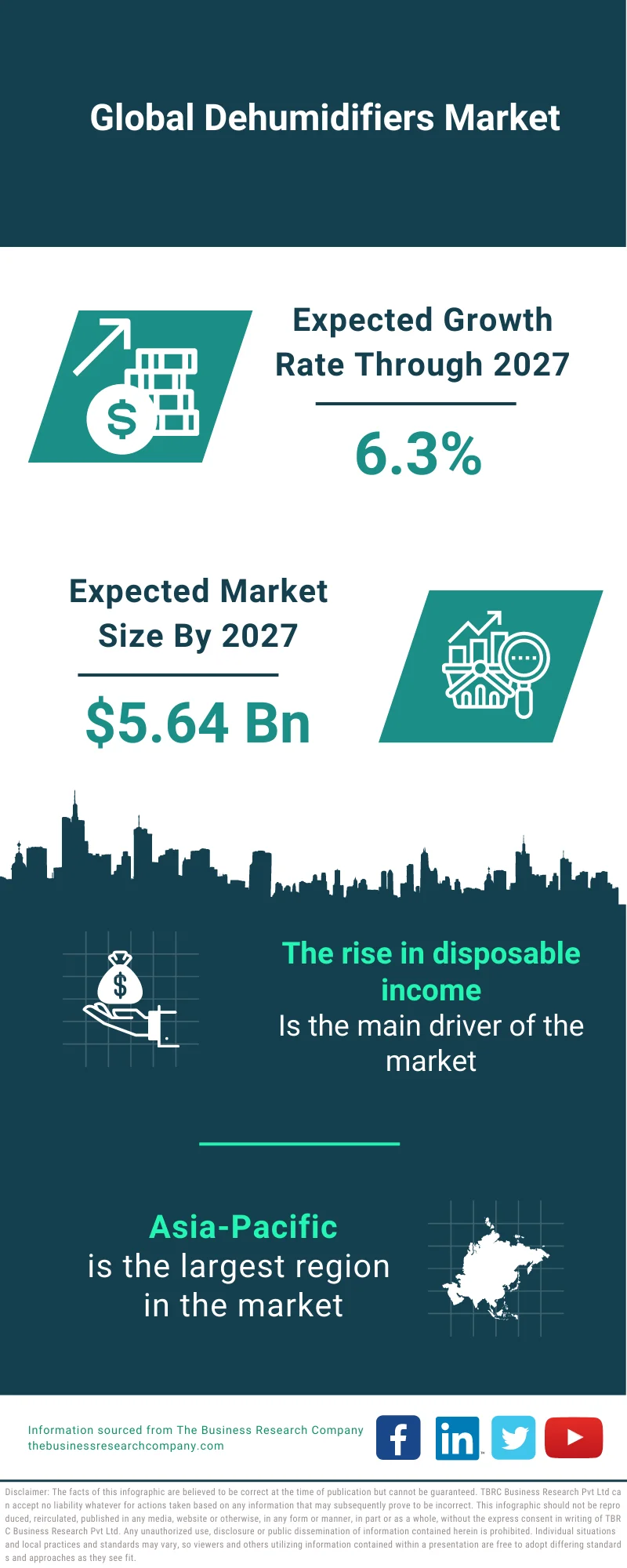 Dehumidifiers Market