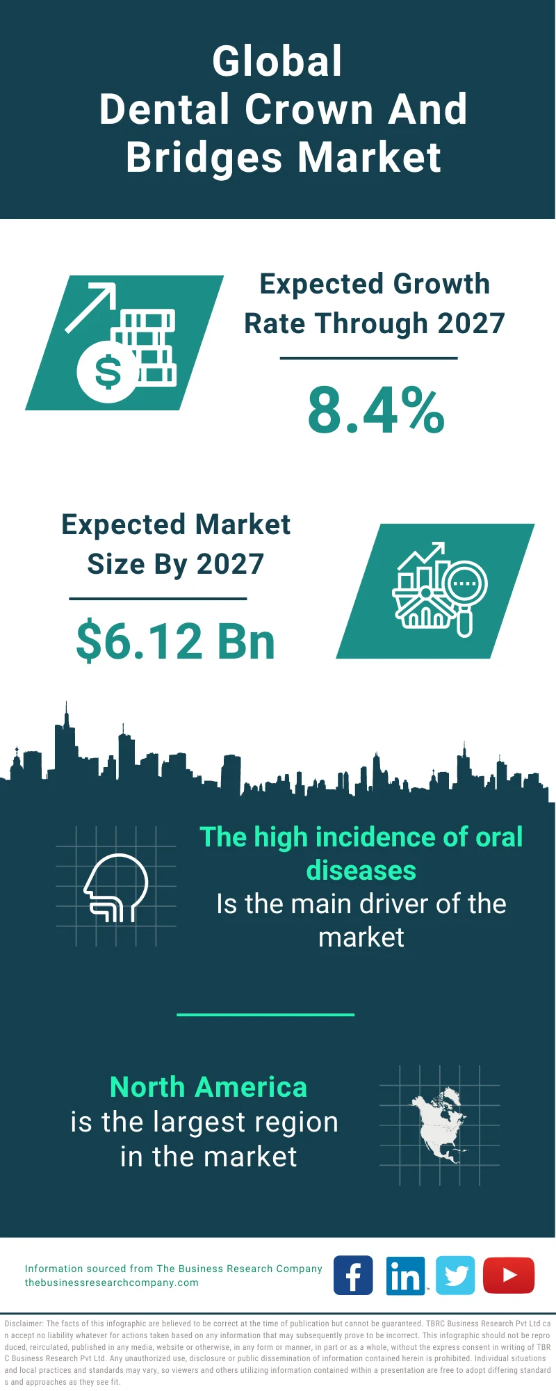 Dental Crown And Bridges Market