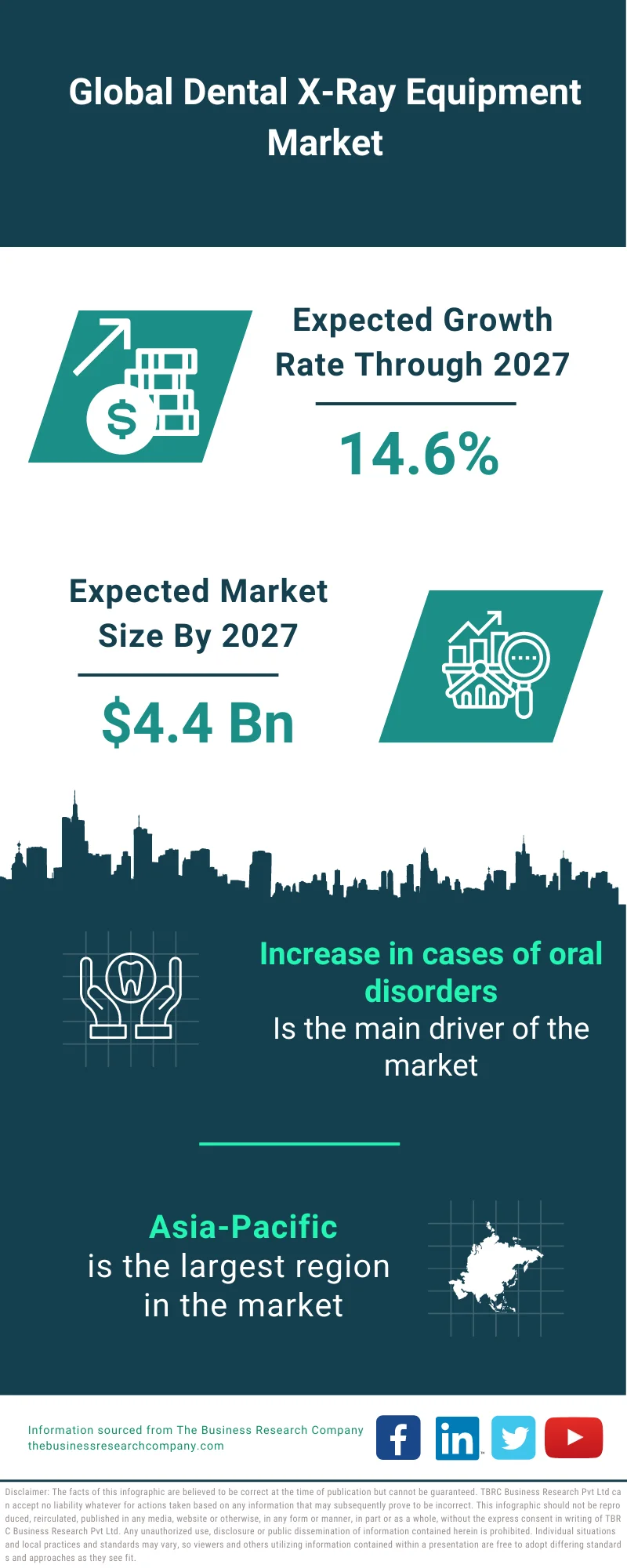 Dental X-Ray Equipment Market