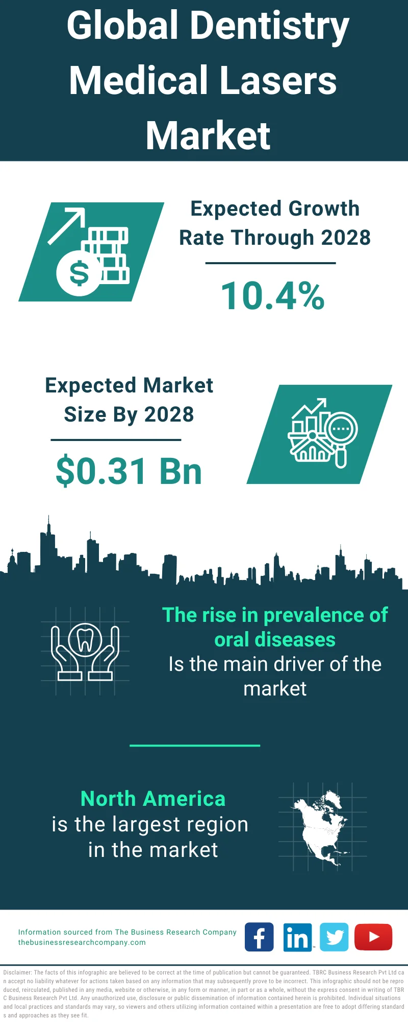 Dentistry Medical Lasers Market