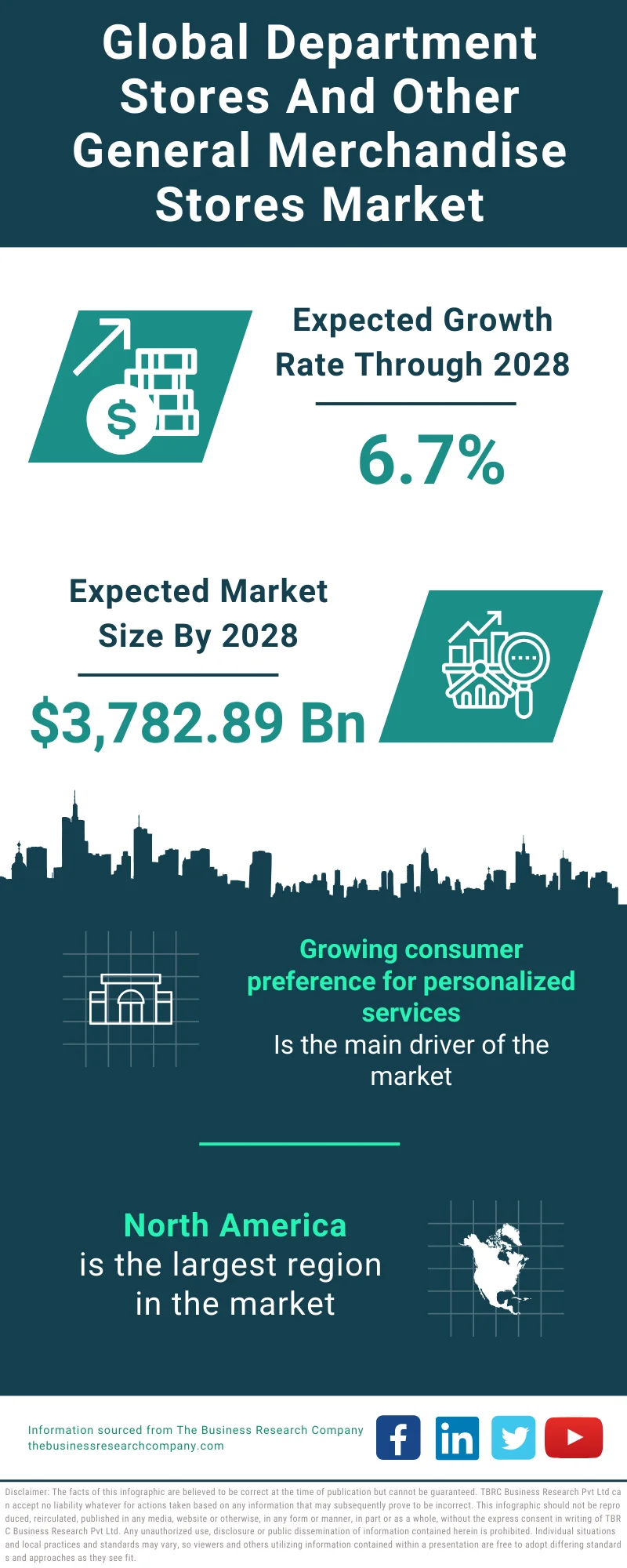 Department Stores & Other General Merchandise Stores Market