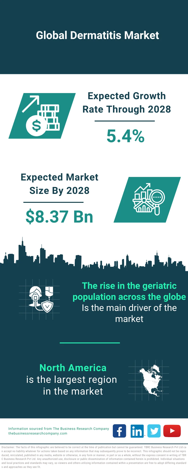 Dermatitis Market