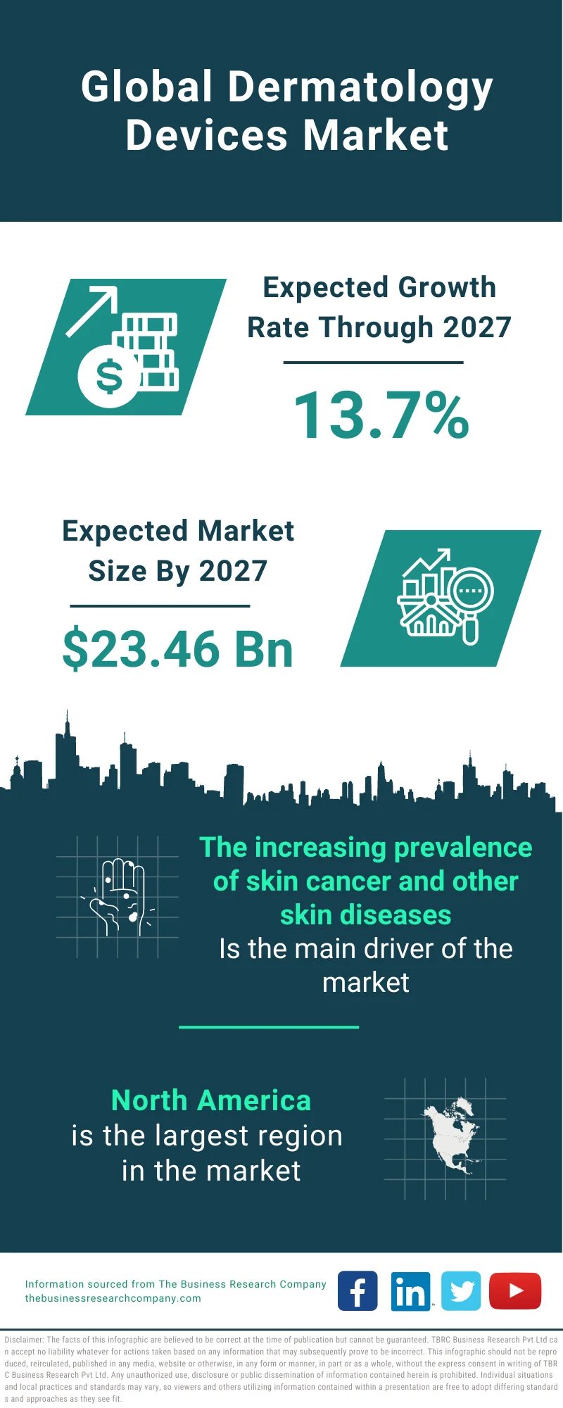 Dermatology Devices Market