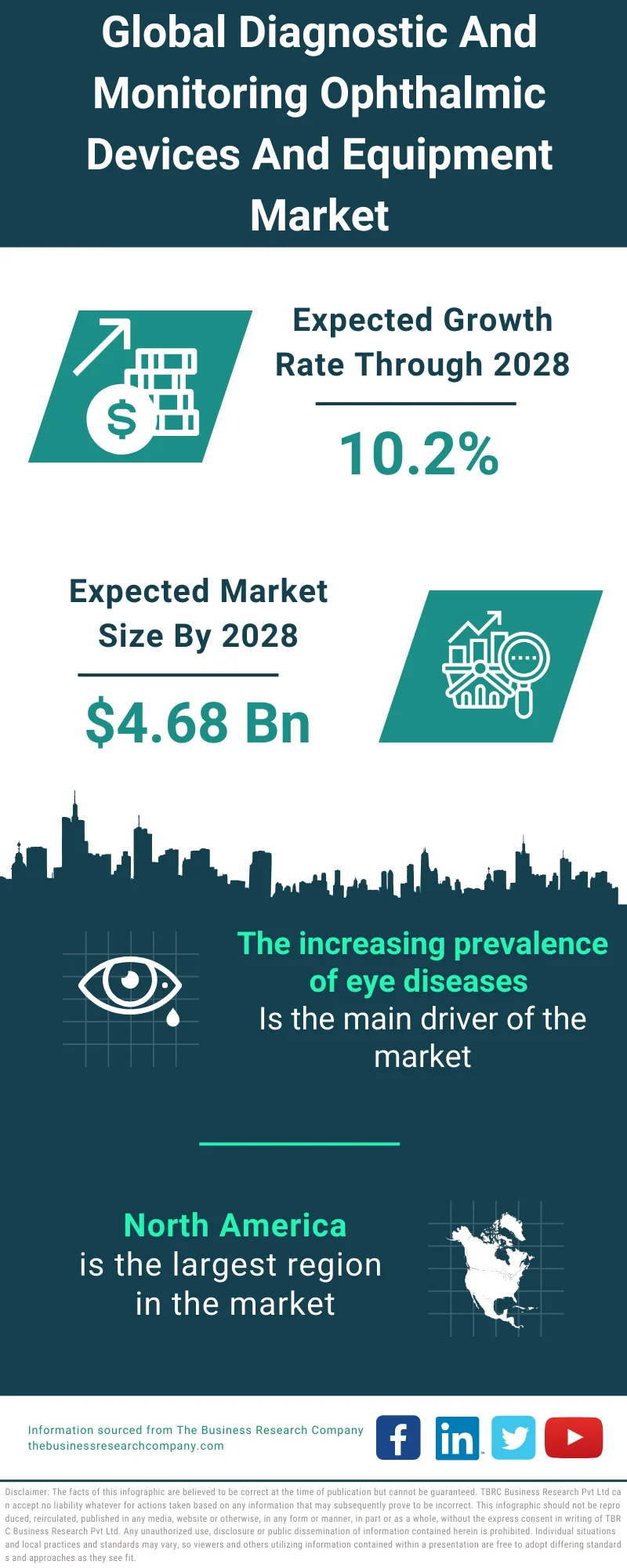 Diagnostic And Monitoring Ophthalmic Devices And Equipment Market