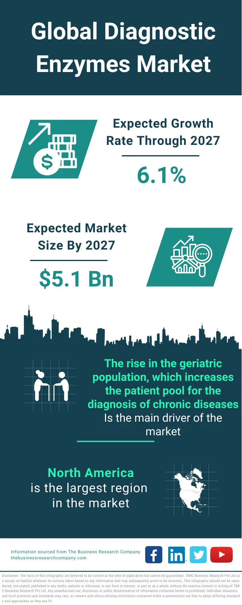 Diagnostic Enzymes Market