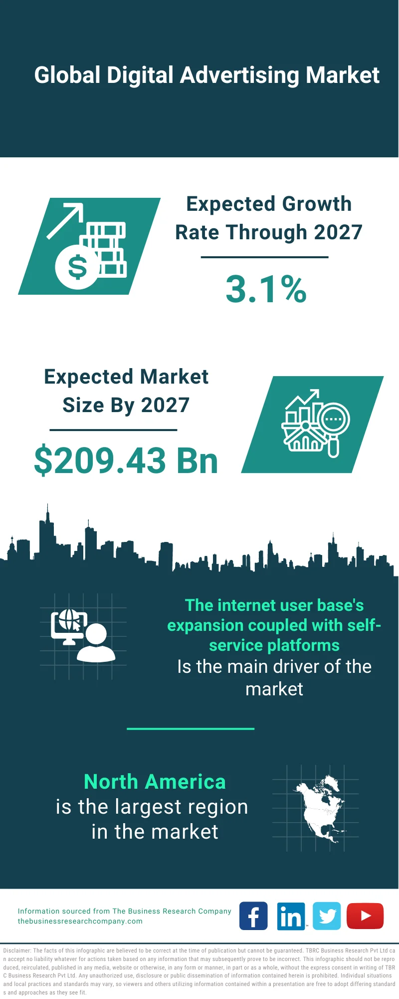 Digital Advertising Market