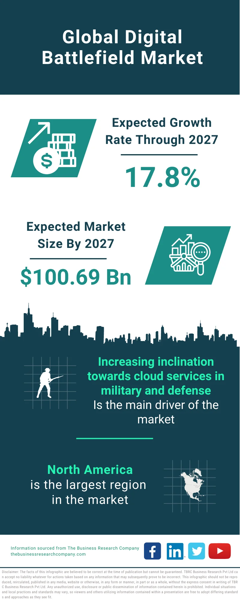 Digital Battlefield Market