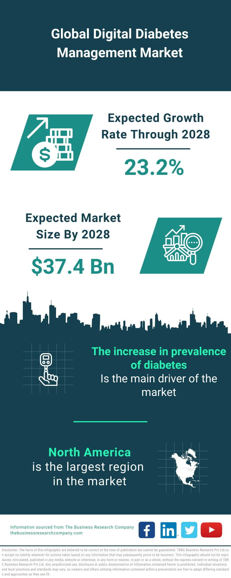 Digital Diabetes Management Market