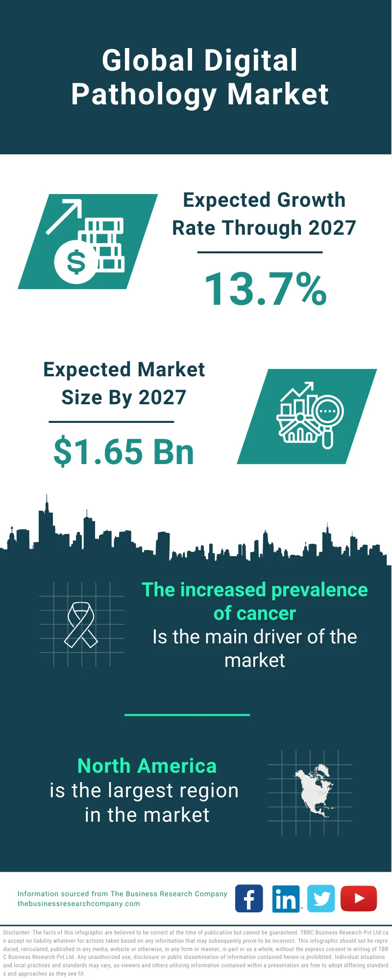 Digital Pathology Market