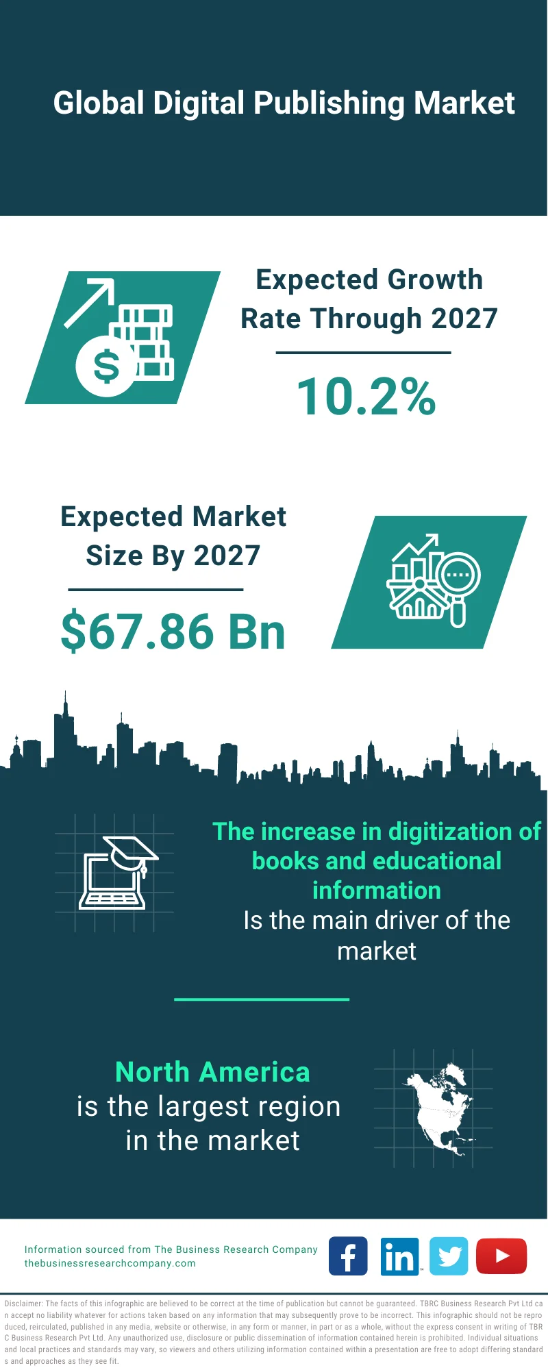 Digital Publishing Market