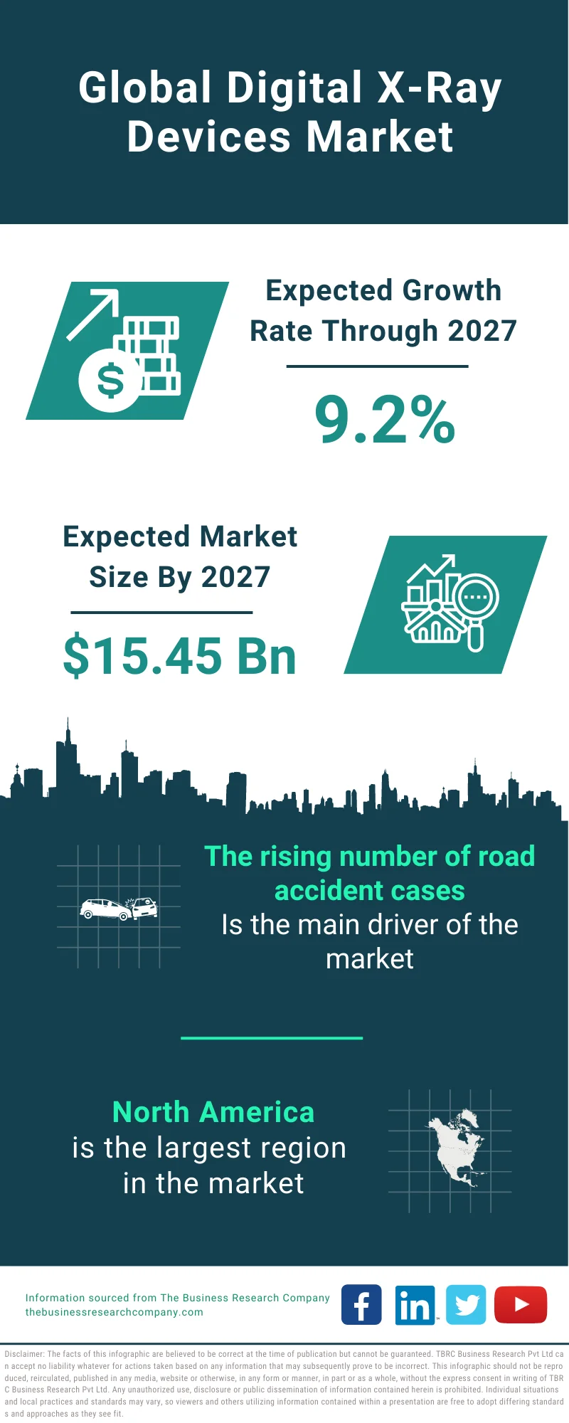 Digital X-ray Devices Market