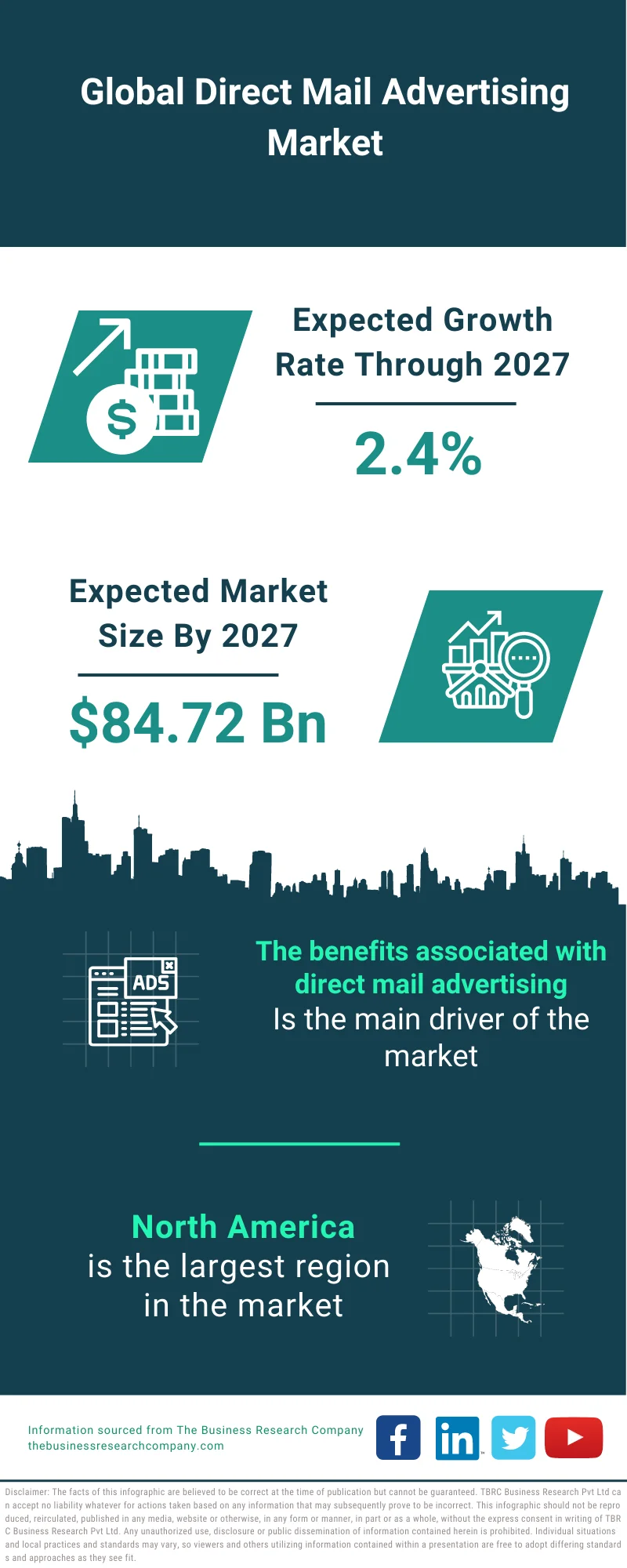 Direct Mail Advertising Market