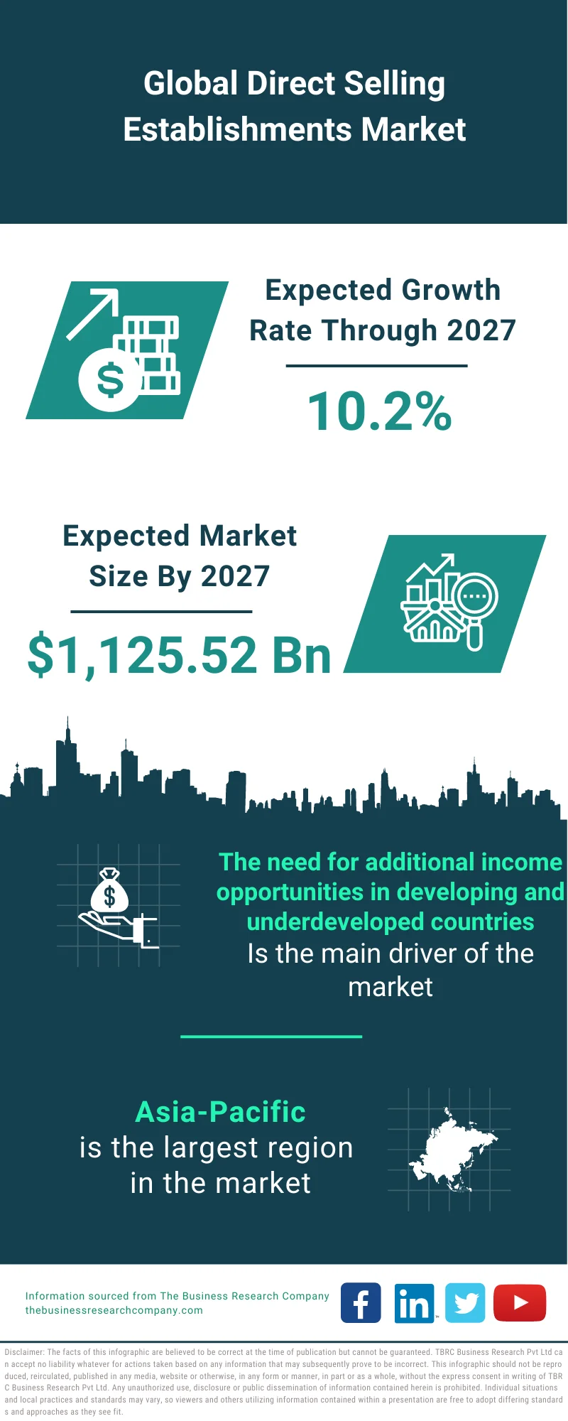 Direct Selling Establishments Market