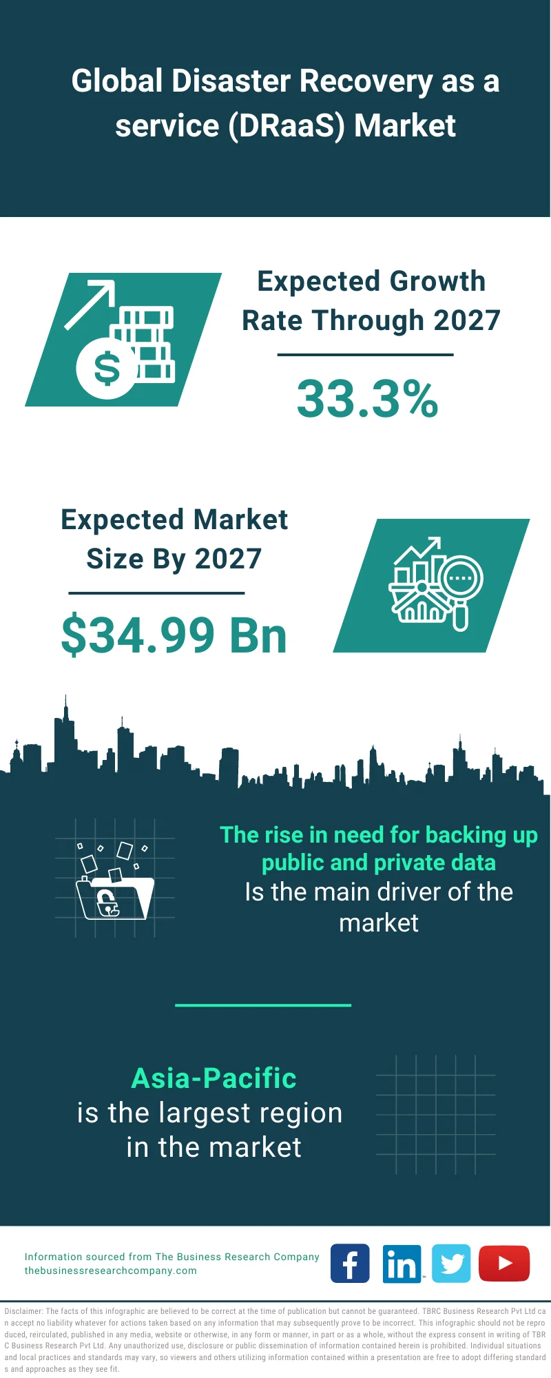 Disaster Recovery as a service (DRaaS) Market