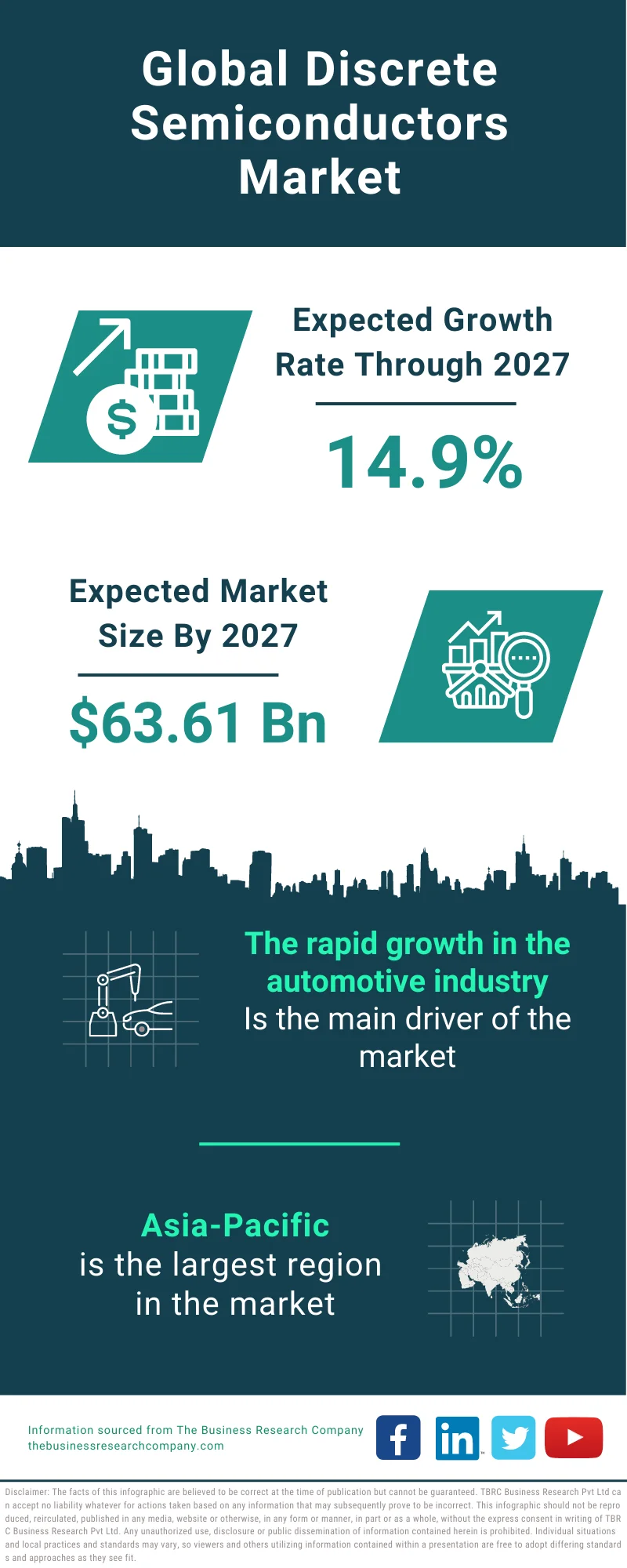 Discrete Semiconductors Market