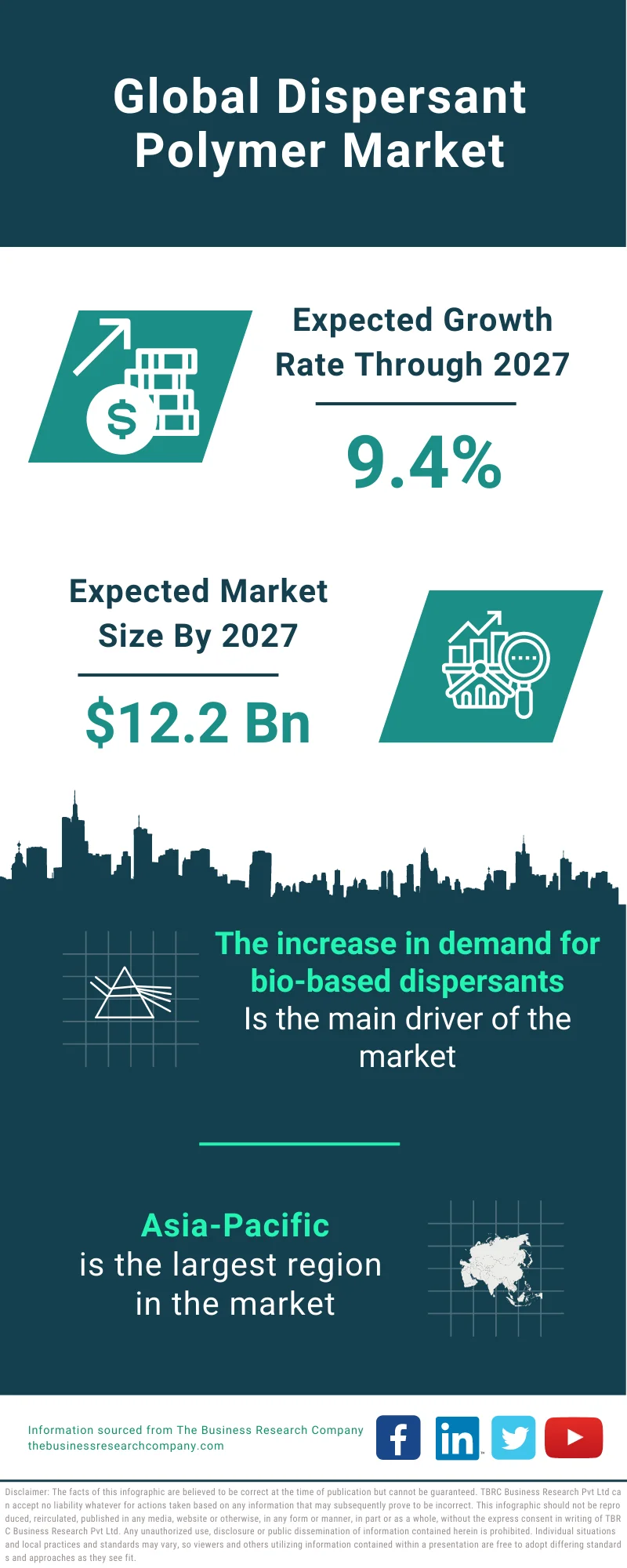 Dispersant Polymer Market