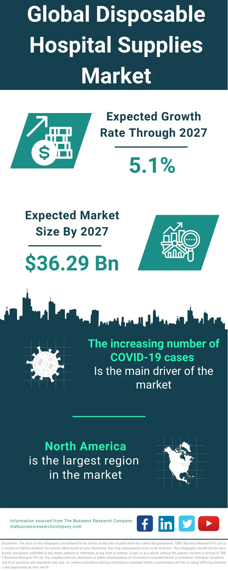 Disposable Hospital Supplies Market