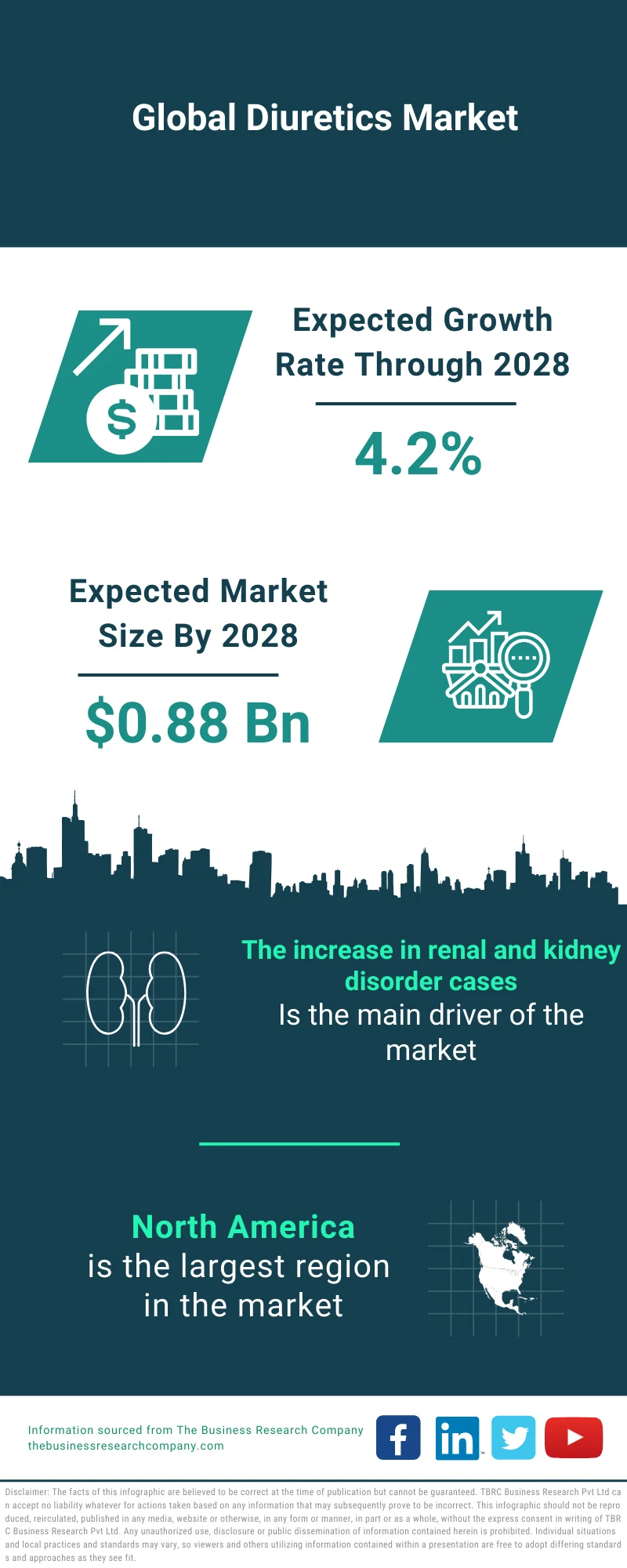 Diuretics Market