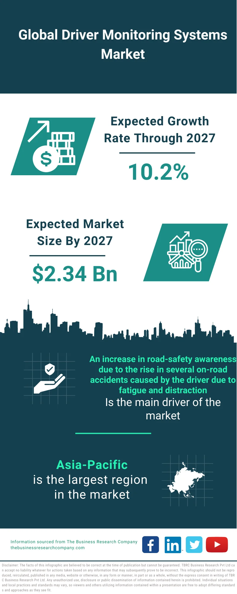 Driver Monitoring Systems Market