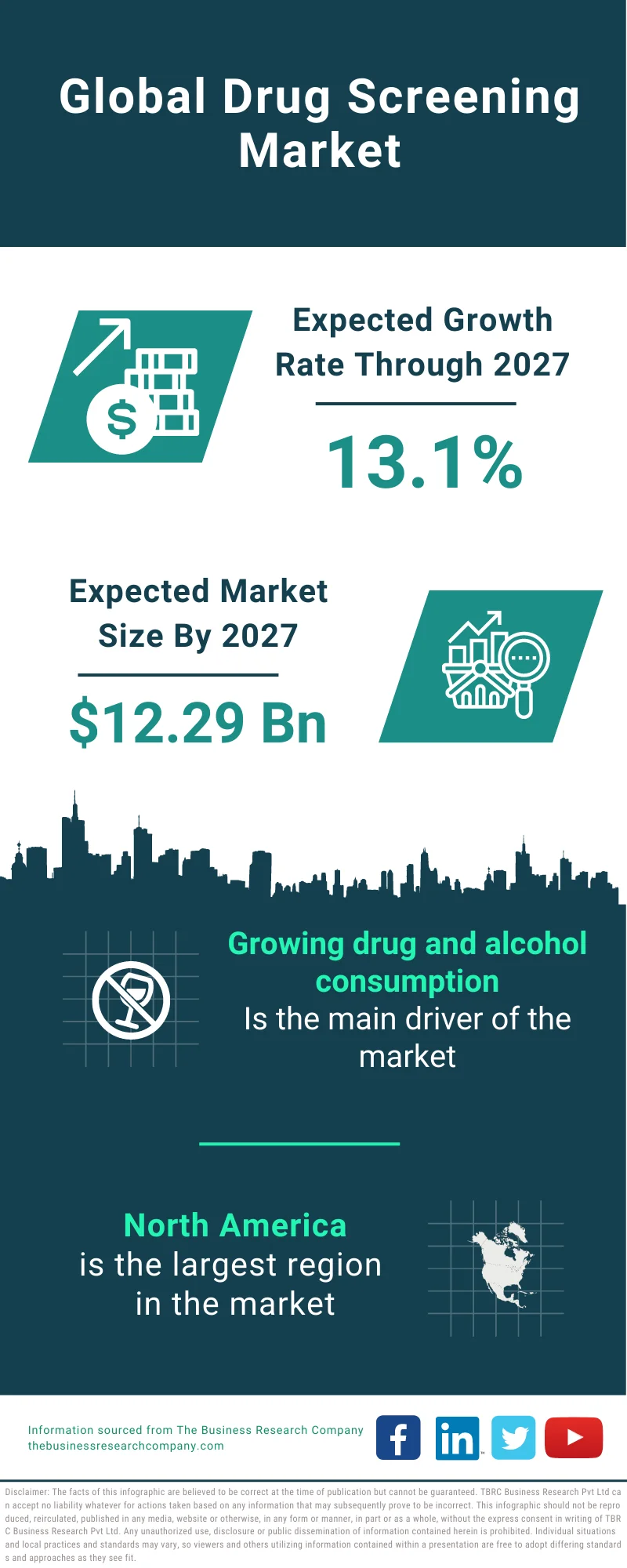 Drug Screening Market