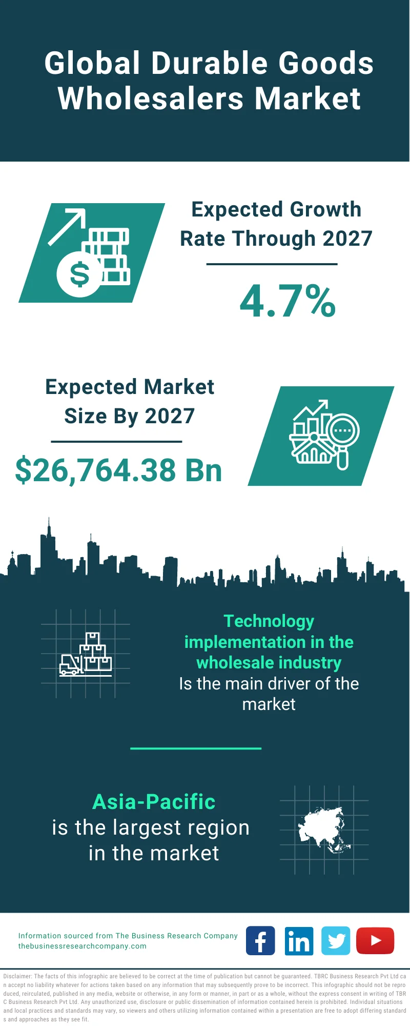 Durable Goods Wholesalers Market