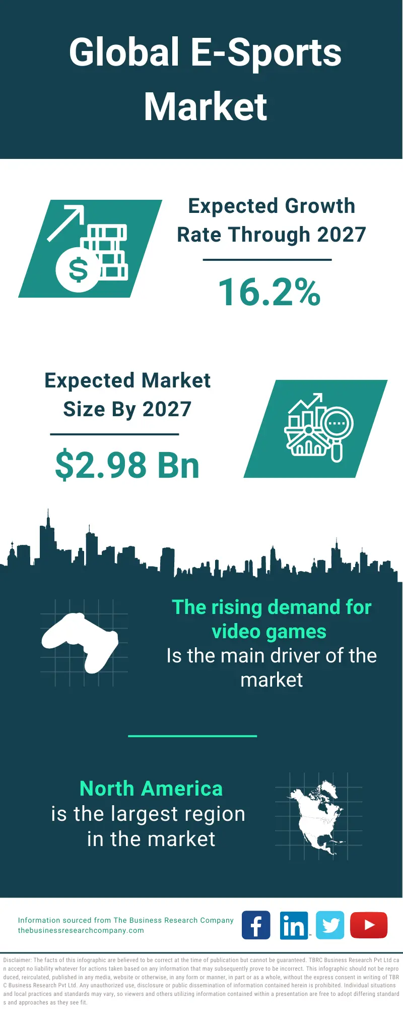 E-Sports Global Market Revenue Statistics, Trends And Industry Demand 2023