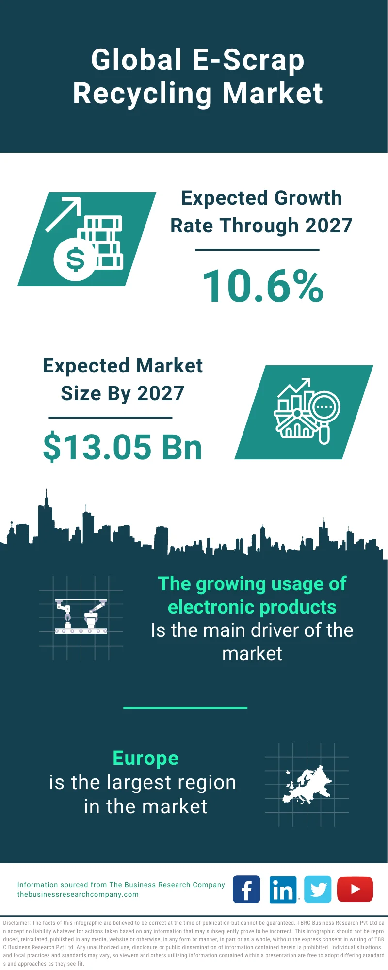 E-scrap Recycling Market