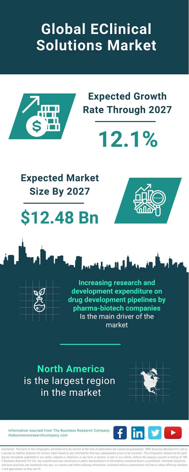 eClinical Solutions Market