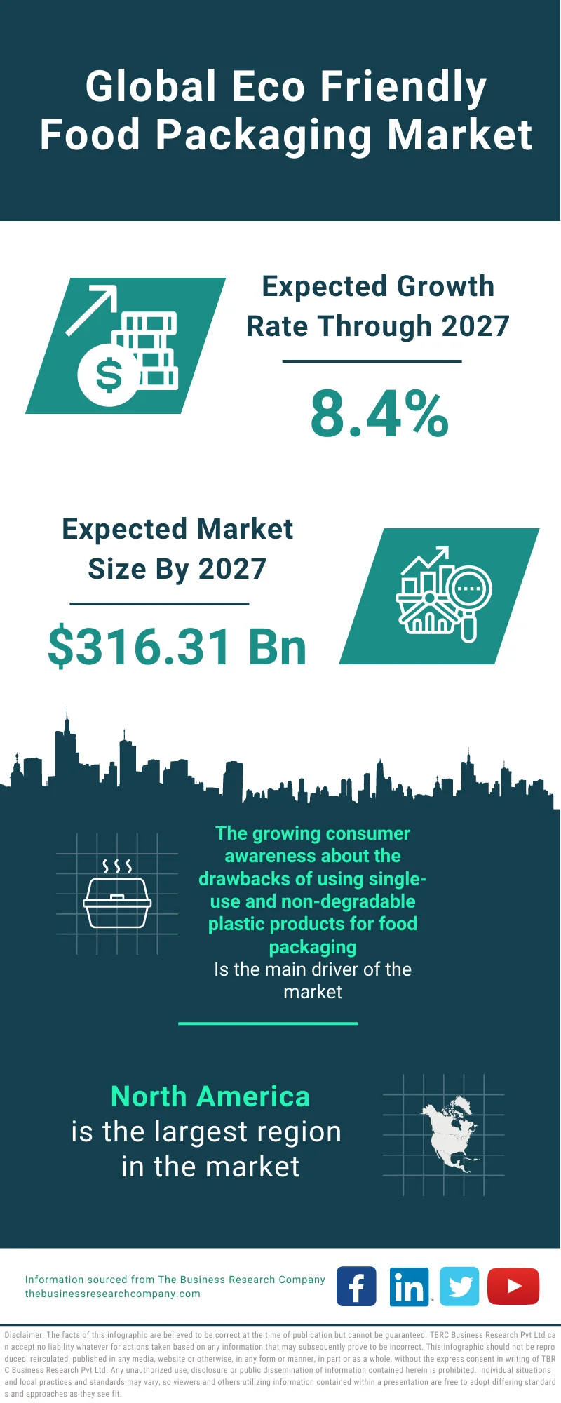 Eco-Friendly Food Packaging Market