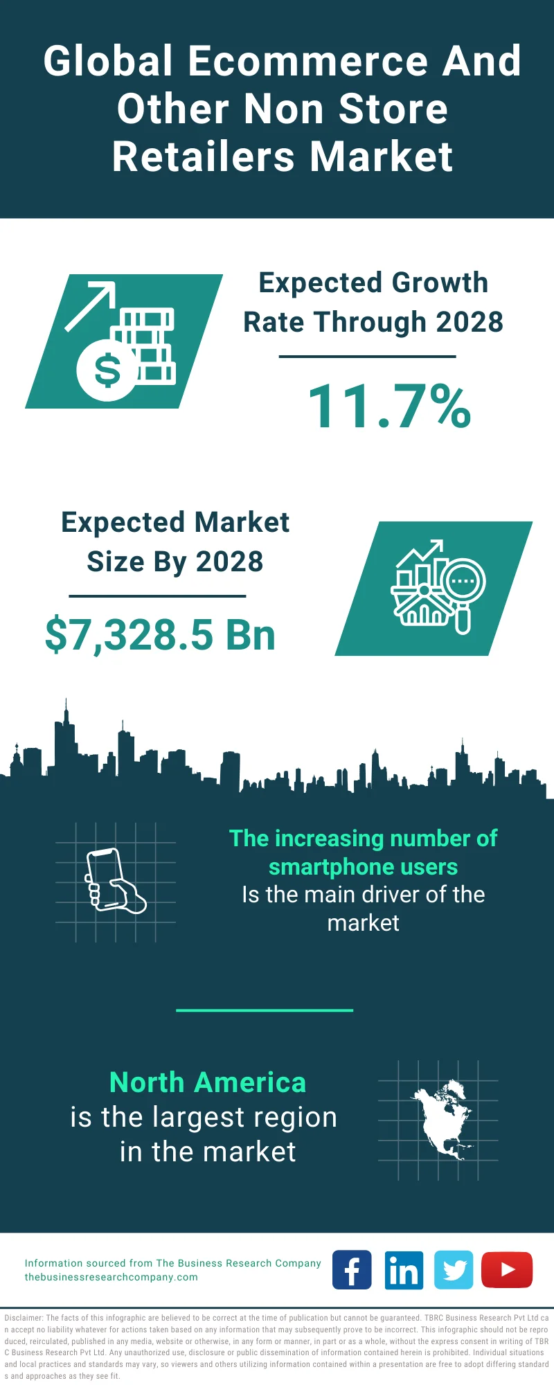 Ecommerce & Other Non-Store Retailers Market