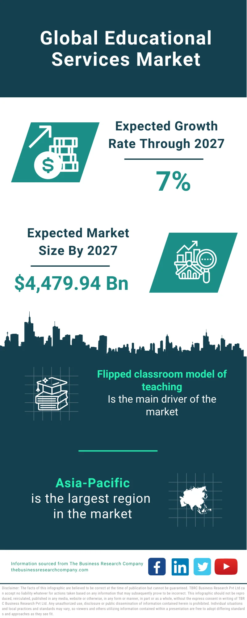 Educational Services Market