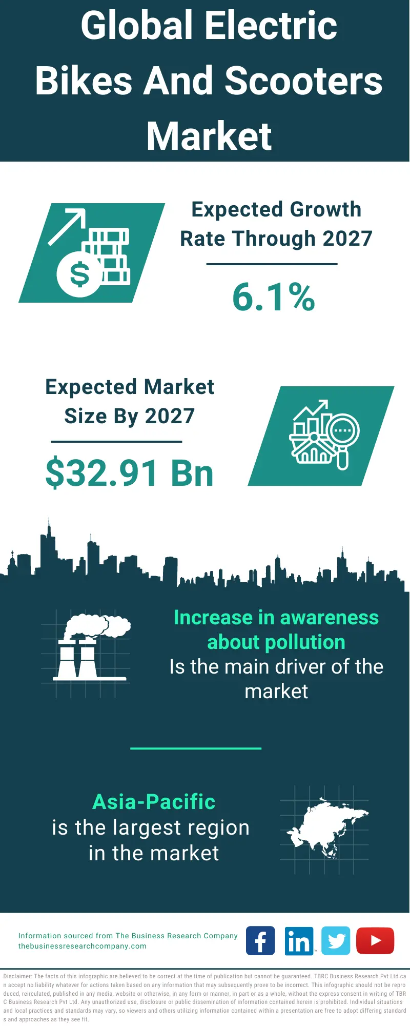 Electric Bikes and Scooters Market