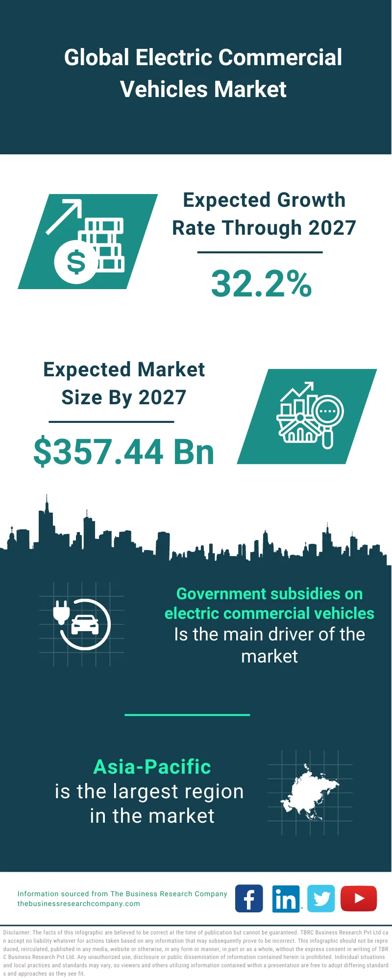 Electric Commercial Vehicles Market