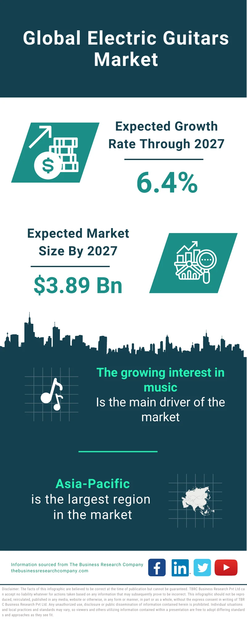 Electric Guitars Market