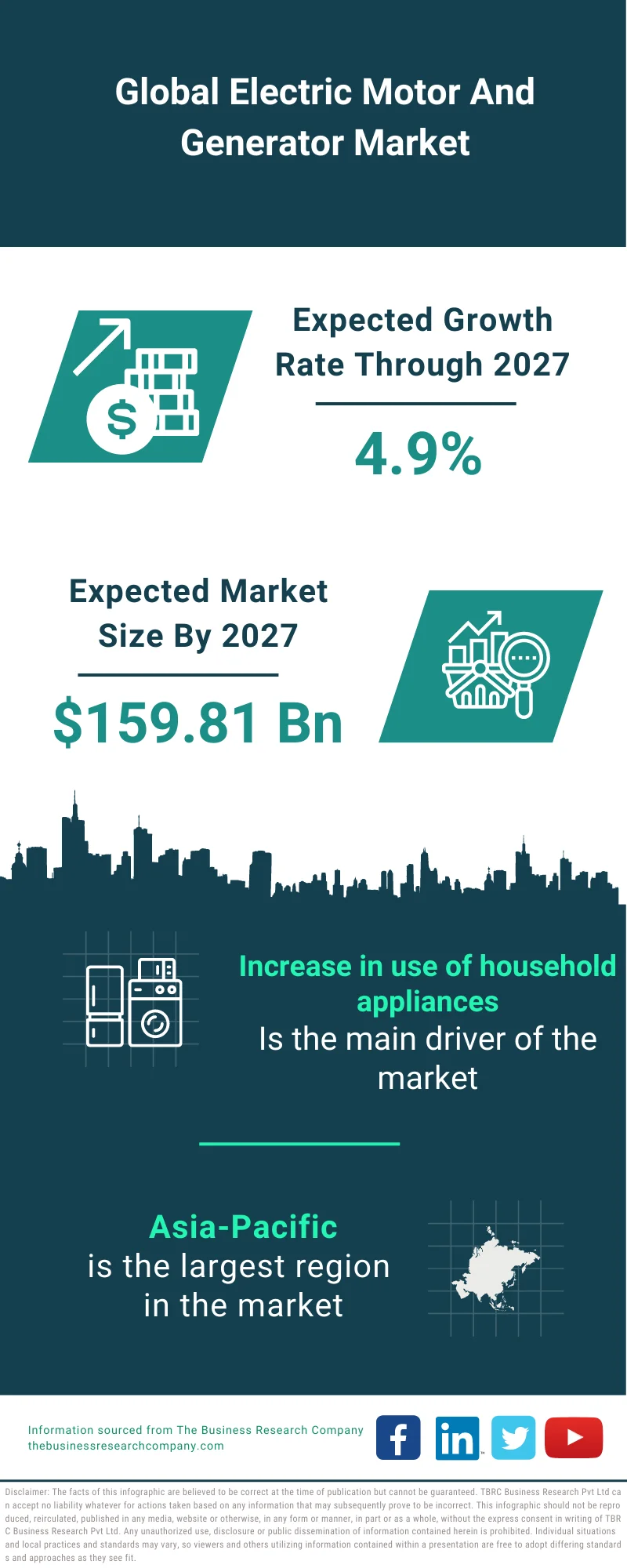 Electric Motor And Generator Market