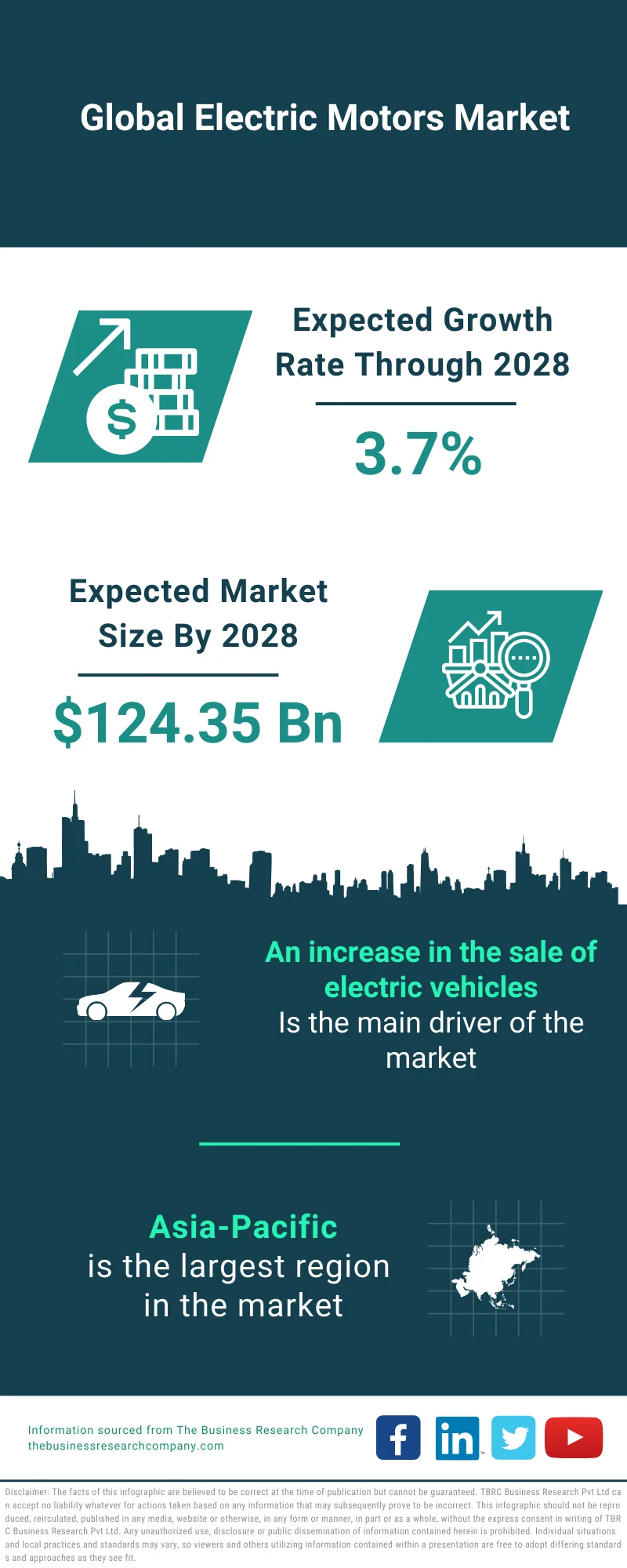 Electric Motors Market